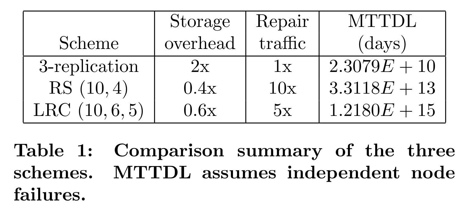 表1 对比三种策略的总结。MTTDL假设节点故障是独立事件