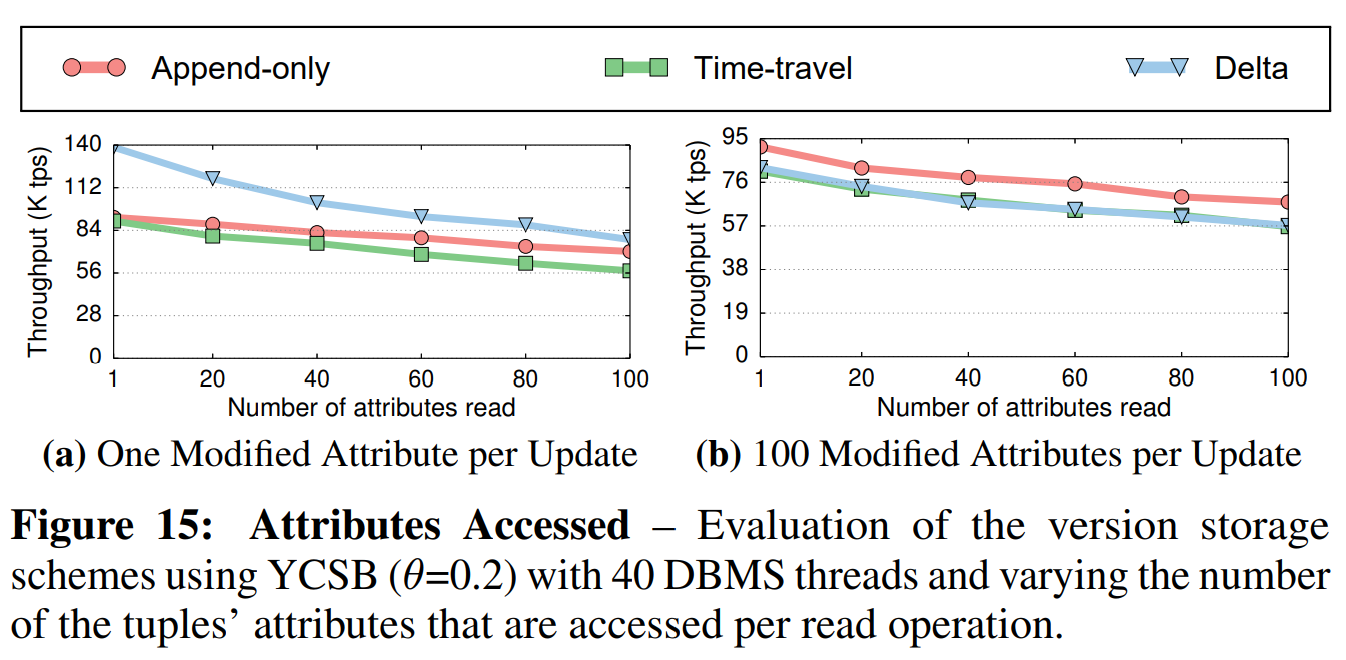 图15 属性访问——对在YCSB负载下（$ \theta = 0.2 $）的不同版本存储策略的评估，其使用了40个DBMS线程，每个更新操作中访问的元组的属性数不同。